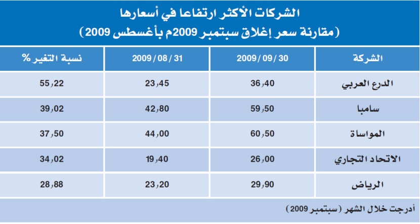 %31.6 عائد الأسهم في 9 أشهر.. والمؤشر يتراجع 15%