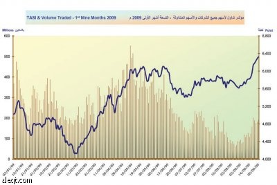 %31.6 عائد الأسهم في 9 أشهر.. والمؤشر يتراجع 15%