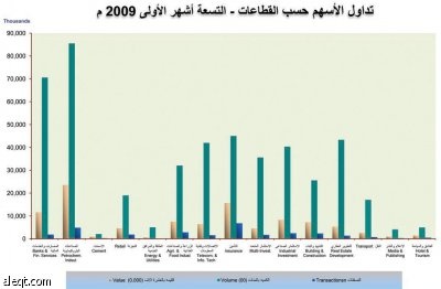 %31.6 عائد الأسهم في 9 أشهر.. والمؤشر يتراجع 15%