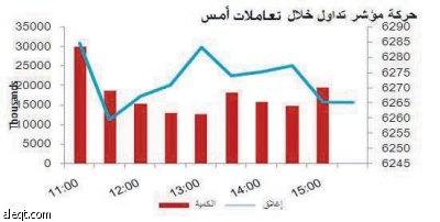 «الزراعة» يتصدر تعاملات السوق بارتفاع 2.4 %