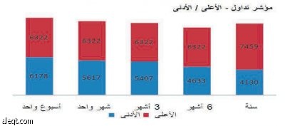 «الزراعة» يتصدر تعاملات السوق بارتفاع 2.4 %