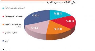 «الزراعة» يتصدر تعاملات السوق بارتفاع 2.4 %
