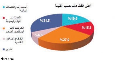 «الزراعة» يتصدر تعاملات السوق بارتفاع 2.4 %