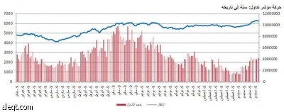«الزراعة» يتصدر تعاملات السوق بارتفاع 2.4 %
