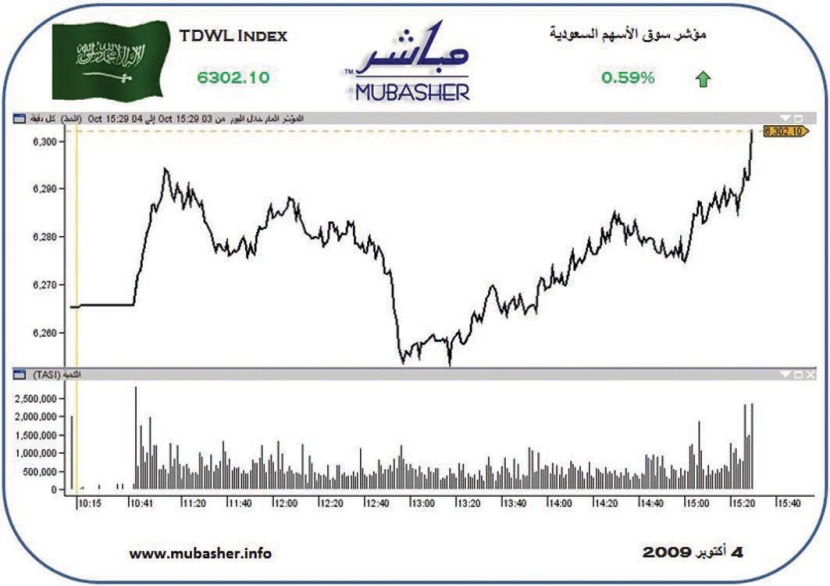 مؤشر الأسهم يستقر مجددا في المنطقة الخضراء