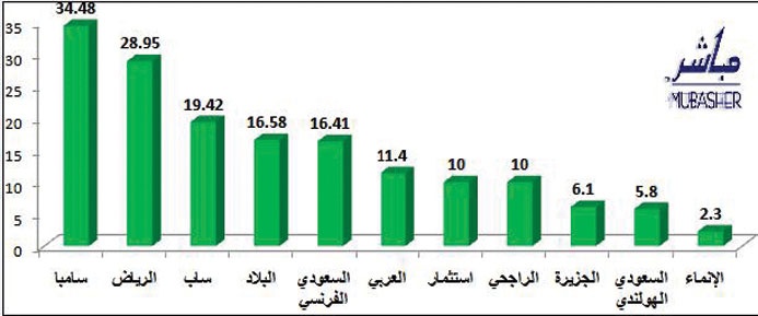 قطاع المصارف يرتفع 15.7% في 9 أشهر ويفوق أداء مؤشر سوق الأسهم