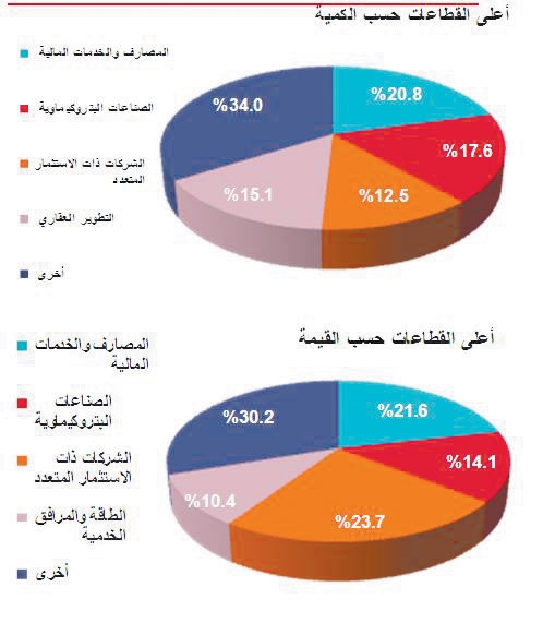 التطوير العقاري والبتروكيماويات يتصدران السوق