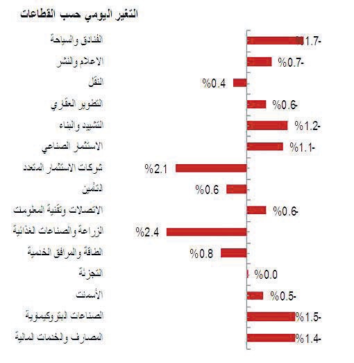 التطوير العقاري والبتروكيماويات يتصدران السوق