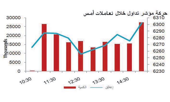 التطوير العقاري والبتروكيماويات يتصدران السوق