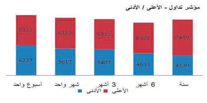 التطوير العقاري والبتروكيماويات يتصدران السوق