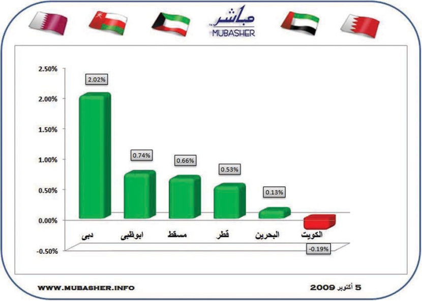 الأخضر يعم جميع الأسواق الخليجية باستثناء الكويت