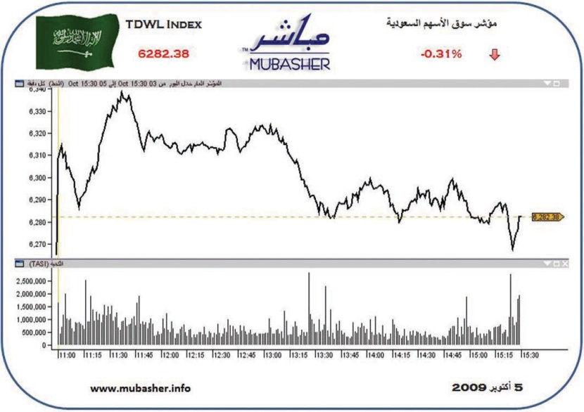 سوق الأسهم تفقد 20 نقطة.. والسيولة ترتفع 500 مليون ريال