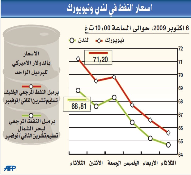 النفط يرتفع فوق 71 دولارا مدعوما بتراجع العملة الأمريكية