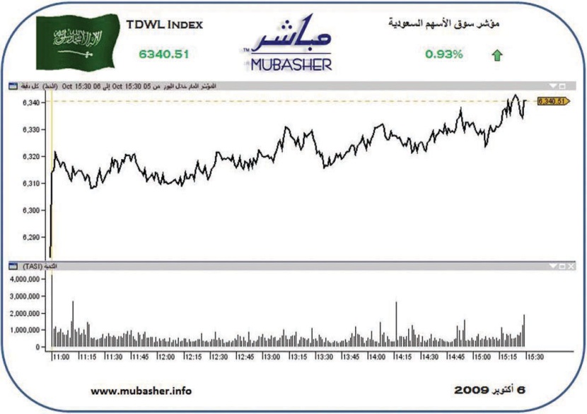 سوق الأسهم تربح 58 نقطة.. والسيولة تتراجع إلى 4.2 مليار ريال