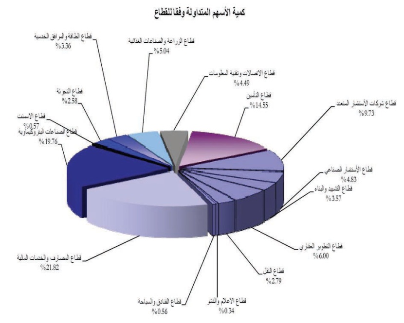 المضاربات تتركز في التأمين.. والسوق تميل نحو الأسهم المرتفعة