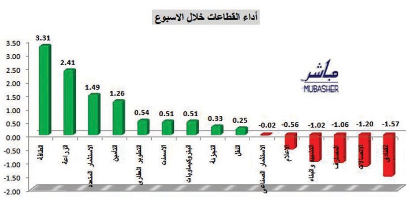 المؤشر ينجح في الصمود فوق مستوى 6300 نقطة