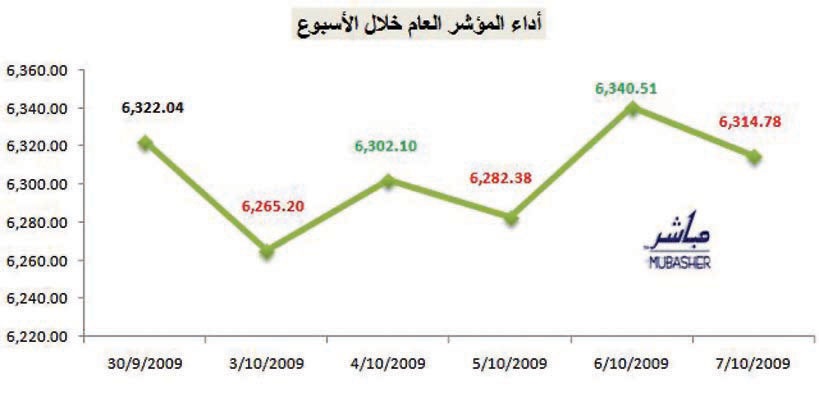 المؤشر ينجح في الصمود فوق مستوى 6300 نقطة