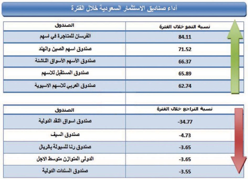 صناديق الاستثمار السعودية في منطقة"الصعود" .. ارتفاع أصول 239 صندوقا استثماريا سعوديا في 9 أشهر