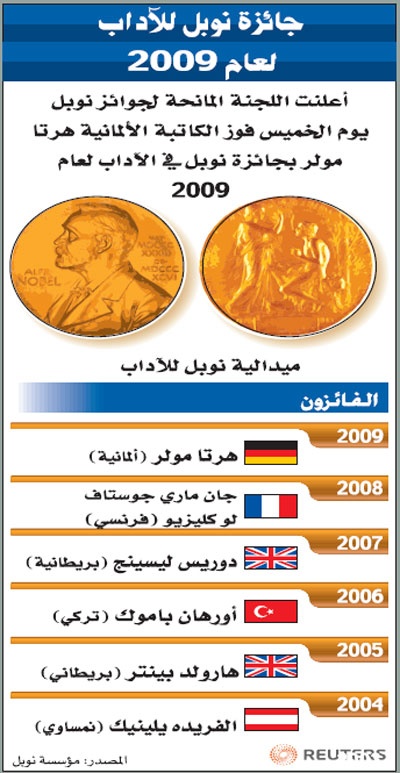 «المحرومون من الوطن» يمنحون هيرتا الألمانية جائزة نوبل للآداب