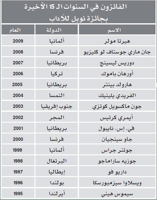 «المحرومون من الوطن» يمنحون هيرتا الألمانية جائزة نوبل للآداب