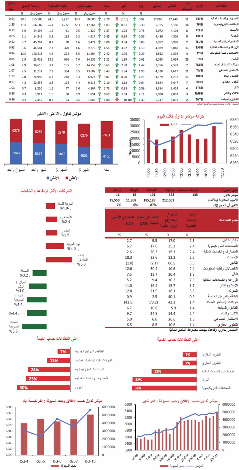 قطاع الاتصالات المتصدر في بداية تعاملات الأسبوع