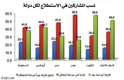 53.1 % من المستثمرين العرب: الاقتصاد العالمي في مرحلة التعافي من الأزمة