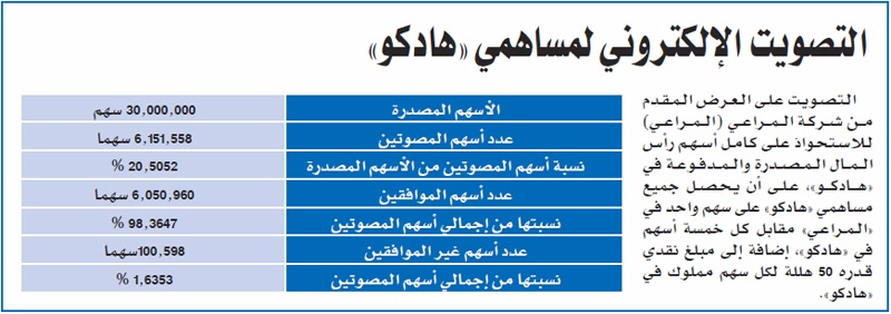 التصويت الإلكتروني يدشّن مرحلة تأثير صغار المساهمين