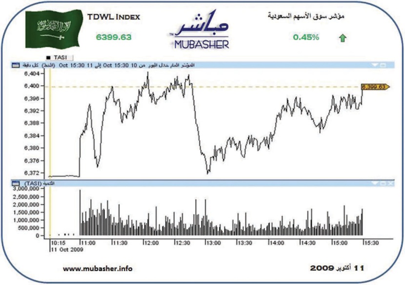 سوق الأسهم تربح للجلسة الثانية على التوالي.. وارتفاع السيولة إلى 5.4 مليار ريال