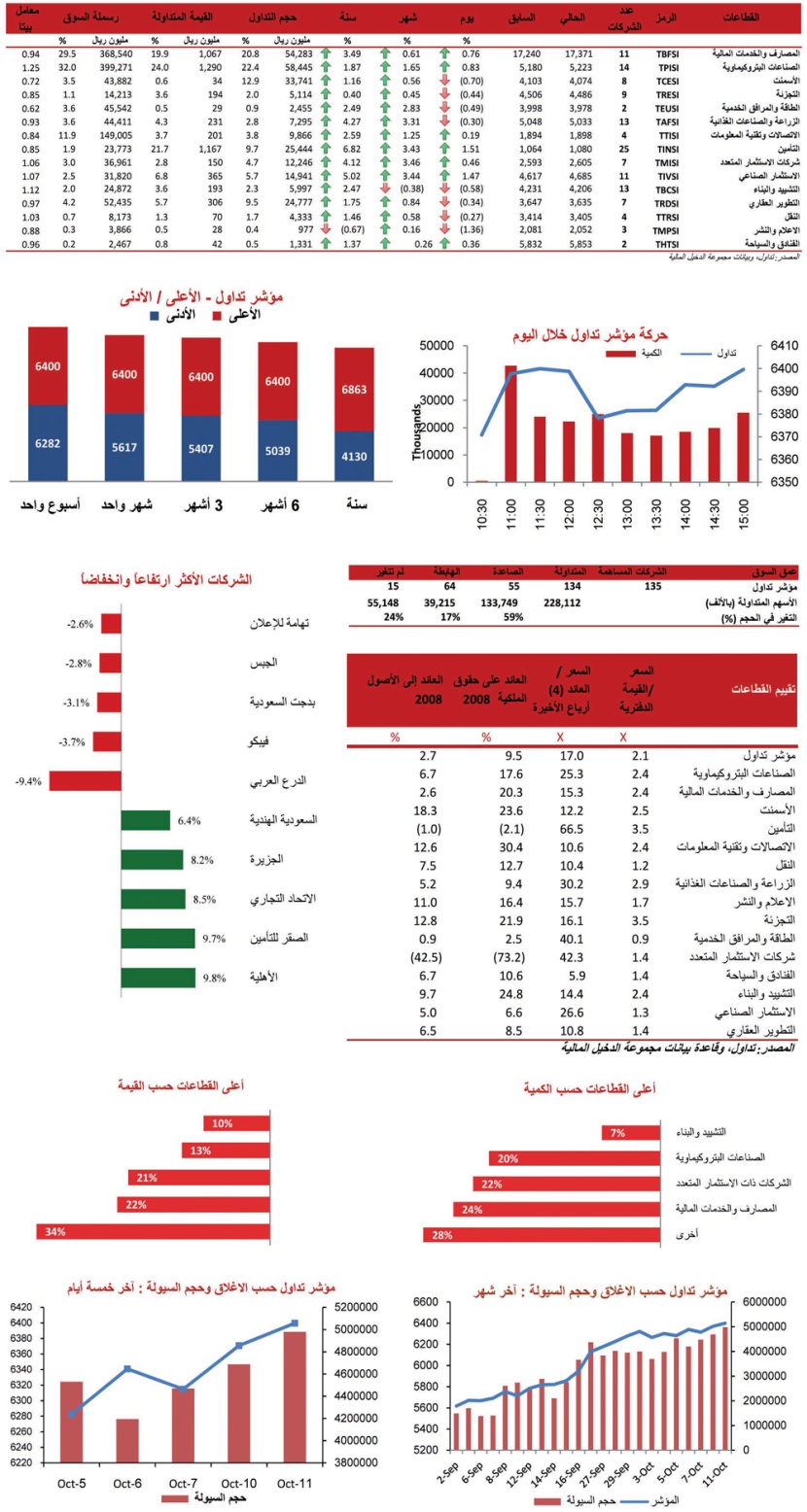 قطاع التأمين أفضل أداء خلال جلسة الأحد