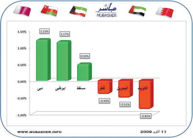 أسهم الإمارات تواصل تحطيم الحواجز.. وبيت التمويل الخليجي يقود تراجعات الكويت والبحرين