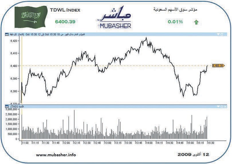 مؤشرالأسهم مستقر.. والسوق «حائرة» ترقبا لنتائج القياديات