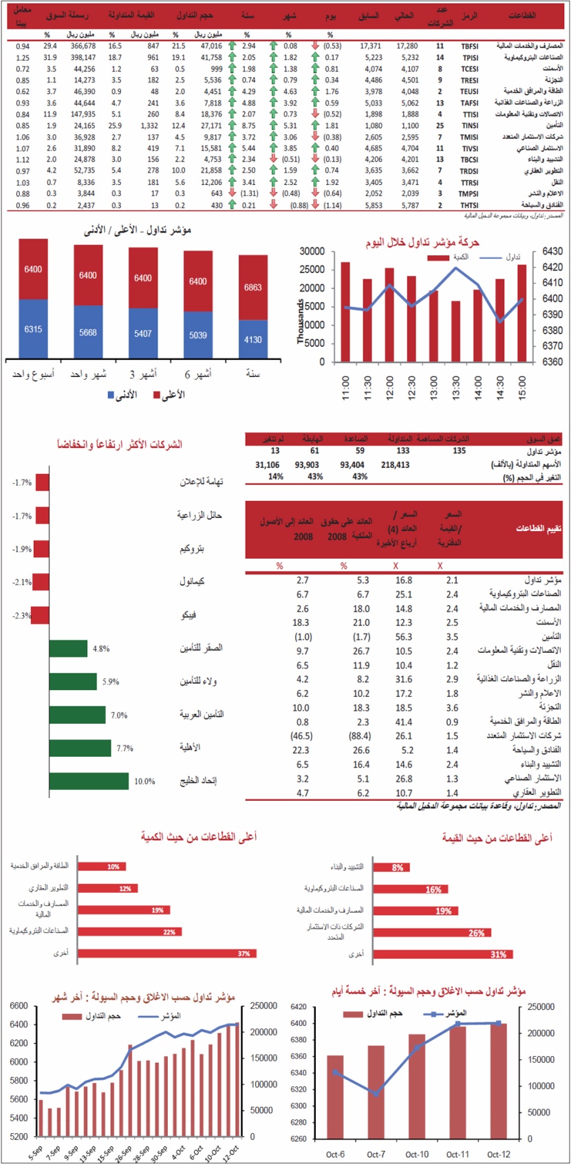 قطاع النقل الأفضل بارتفاعه 1.9 % في جلسة منتصف الأسبوع