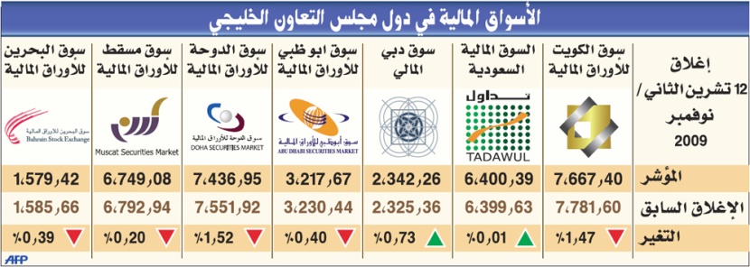 بورصة الكويت تتفاعل سلبا مع قانون سوق المال وتقود موجة هبوط جماعية للأسهم الخليجية
