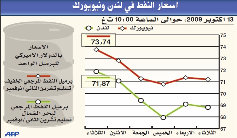 «أوبك» تتوقع ارتفاع الطلب على النفط إلى 84.9 مليون برميل يوميا