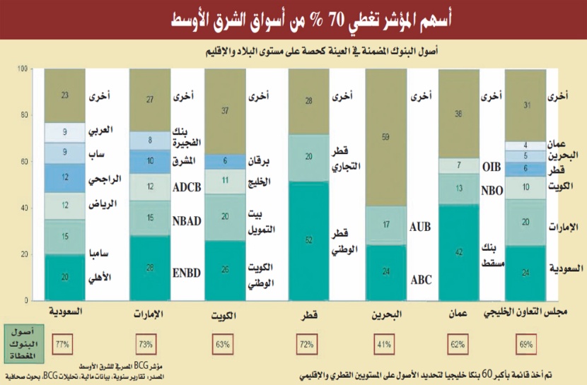 دراسة: بنوك الشرق الأوسط تجنّب 7 مليارات دولار خسائر القروض حتى منتصف 2009