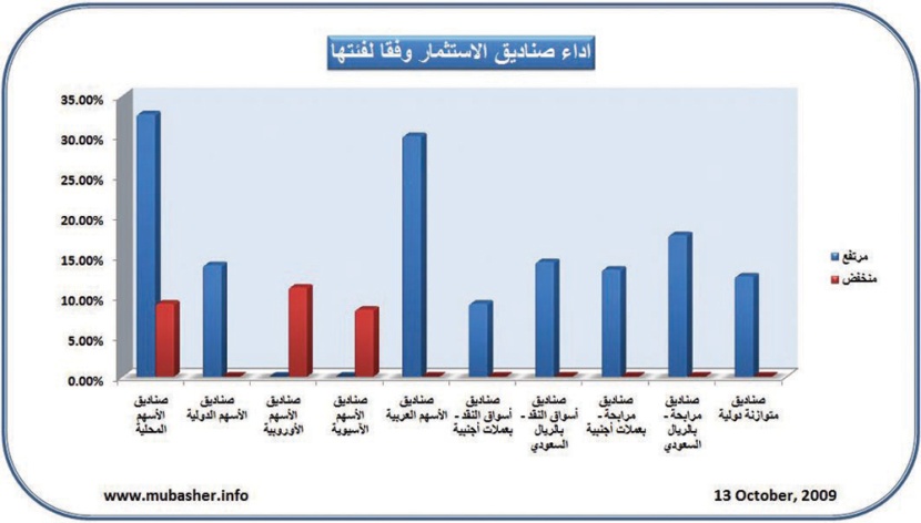ارتفاع 160 صندوقا استثماريا.. وصدارة لـ «الآسيوية»