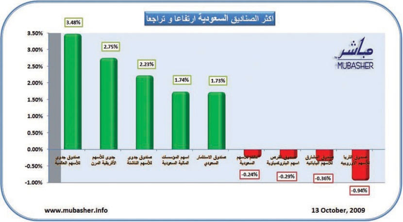 ارتفاع 160 صندوقا استثماريا.. وصدارة لـ «الآسيوية»