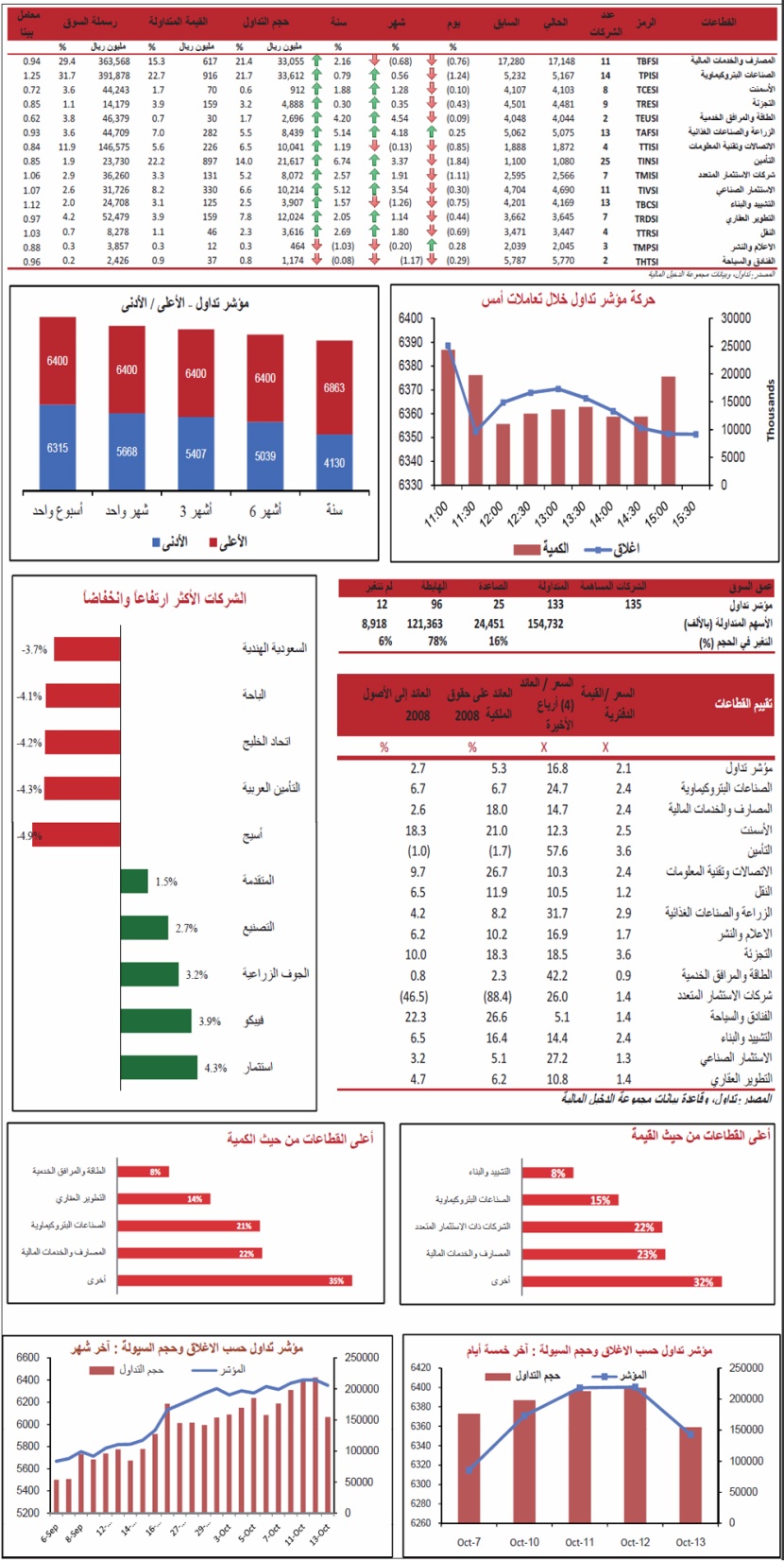 قطاع الإعلام والنشر الأفضل من حيث الأداء في جلسة أمس