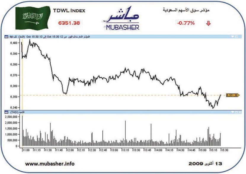 سوق الأسهم تفقد 49 نقطة.. والسيولة تنخفض مليار ريال