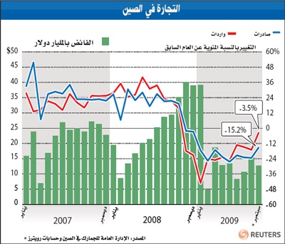 بكين: بيانات تجارية قوية رغم تراجع الصادرات 15%