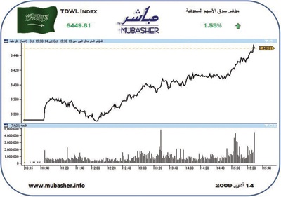 سوق الأسهم تربح 98 نقطة في آخر جلسات الأسبوع