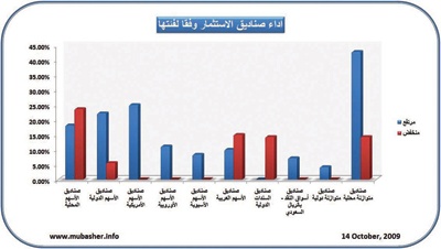 صناديق الاستثمار السعودية أمس