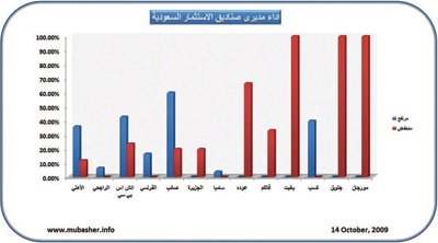 صناديق الاستثمار السعودية أمس