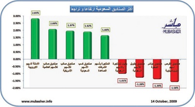 صناديق الاستثمار السعودية أمس