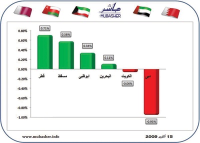 أسواق الإمارات تواصل منفردة ماراثونها الصعودي للأسبوع الرابع