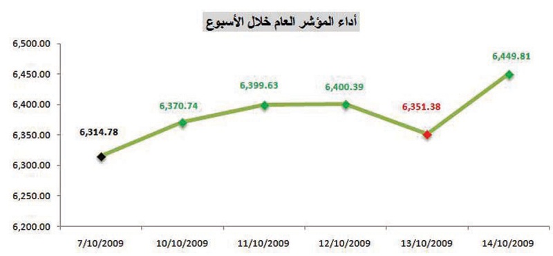 المؤشر يرتفع 2.14% خلال الأسبوع والسيولة تزيد 12%