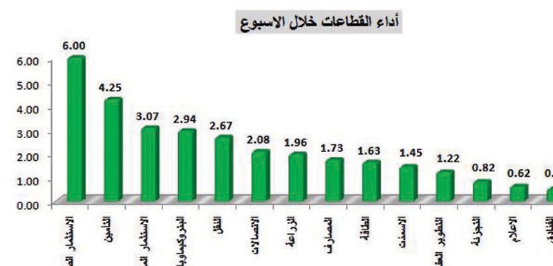 المؤشر يرتفع 2.14% خلال الأسبوع والسيولة تزيد 12%