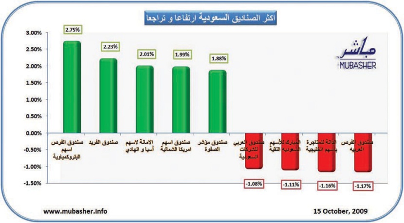 ارتفاع أسعار 40 صندوقا استثماريا سعوديا يوم الأربعاء
