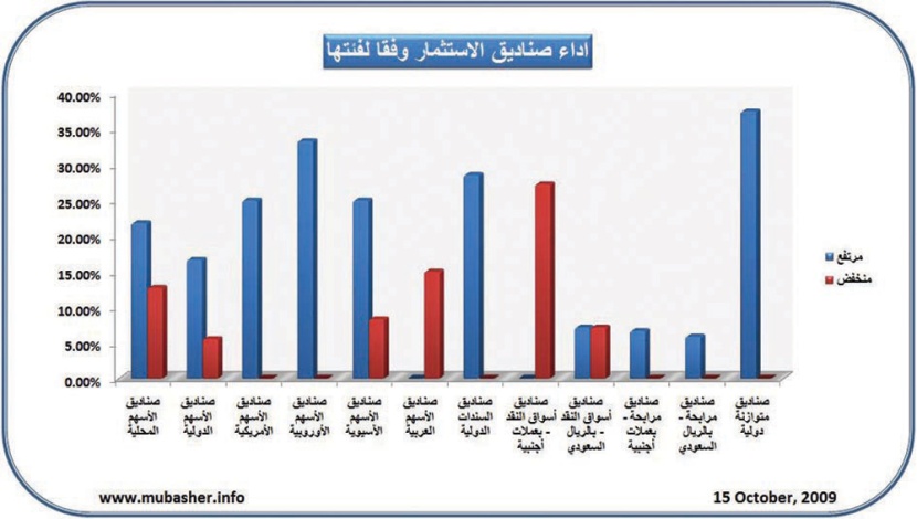 ارتفاع أسعار 40 صندوقا استثماريا سعوديا يوم الأربعاء