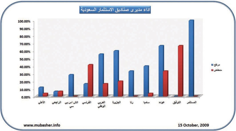 ارتفاع أسعار 40 صندوقا استثماريا سعوديا يوم الأربعاء